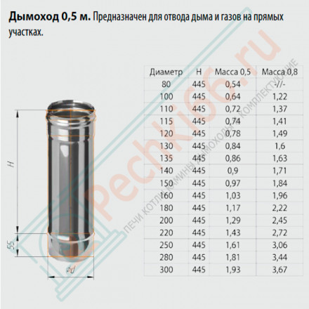 Дымоход L=0,5м (НЕРЖ-430/0,8) d-180 (Ferrum HF)