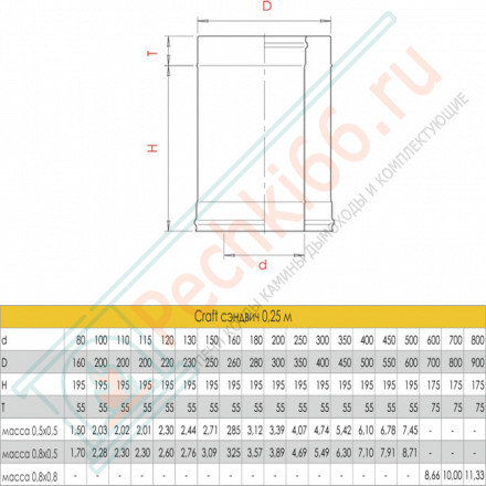 Сэндвич труба для дымохода L=250 (AISI-316L/0,8-AISI-304/0,5) d-120/220 (Craft-HF-50B)