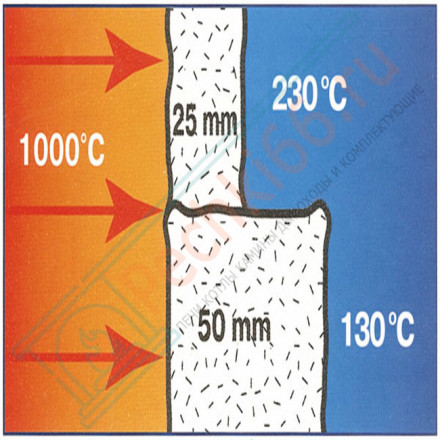 Огнеупорное керамическое волокно Ceraterm Blanket (1425) 128кг/м3 50x610x3660 мм (СОЗ)