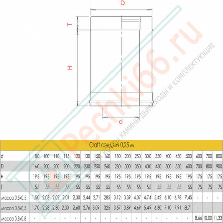 Сэндвич труба для дымохода L=250 (AISI-310S/0,8-AISI-304/0,5) d-120/220 (Craft HT)