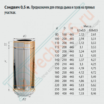 Сэндвич труба для дымохода L=0,5м (НЕРЖ-430/0,8-НЕРЖ-430/0,5) d-160/250 (Ferrum HF)