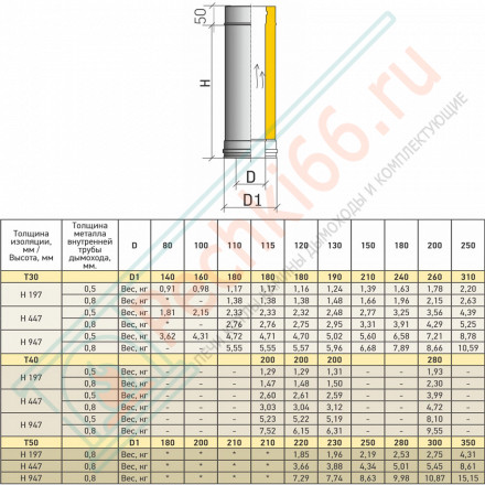 Сэндвич труба Термо ТТ-Р 250 с хомутом (316-0.8/304-0.5) d-200/300 (ТиС Промо)