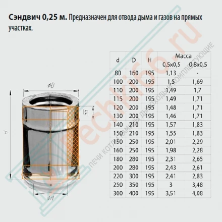 Сэндвич труба для дымохода L=0,25м (НЕРЖ-430/0,8-ОЦИНК/0,5) d-120/200 (Ferrum HF-Z)