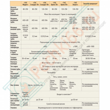 Труба телескоп L300-450 ТТМ-Р (316-0.5) d-120 (ТиС Промо)